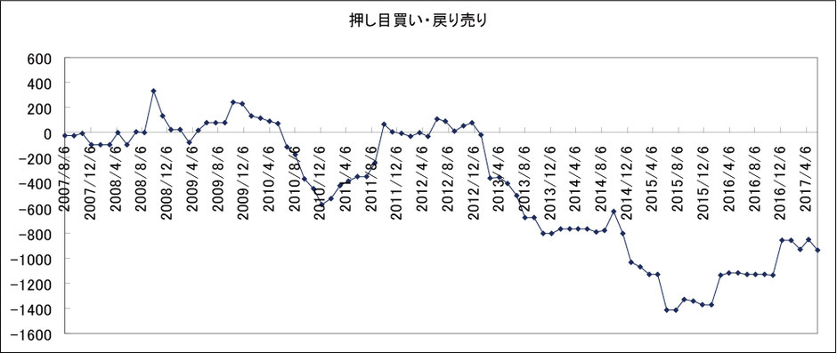 押し目買い、戻り売り、手法検証結果