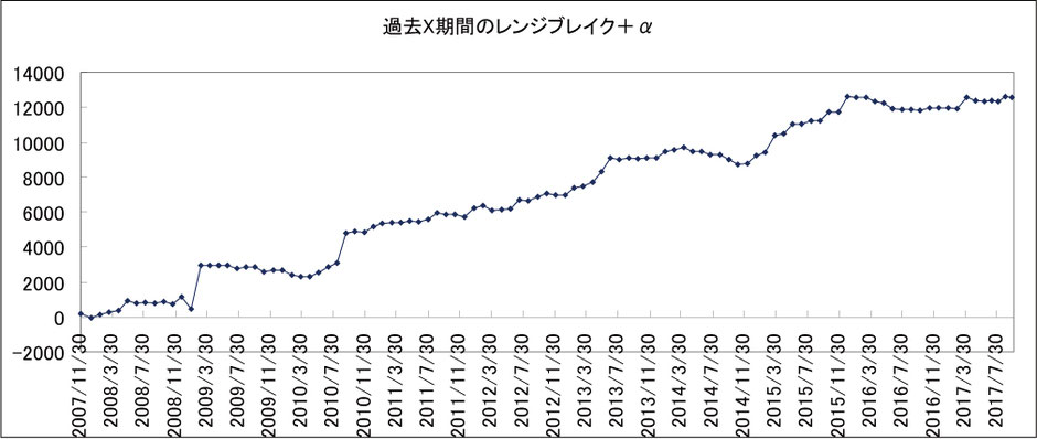 レンジブレイクアウト手法検証結果