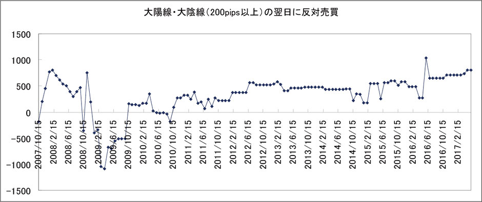 大陽線、大陰線手法検証結果