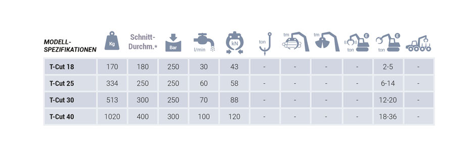 Modellspezifikationen Schneidgreifer T-CUT für Bagger