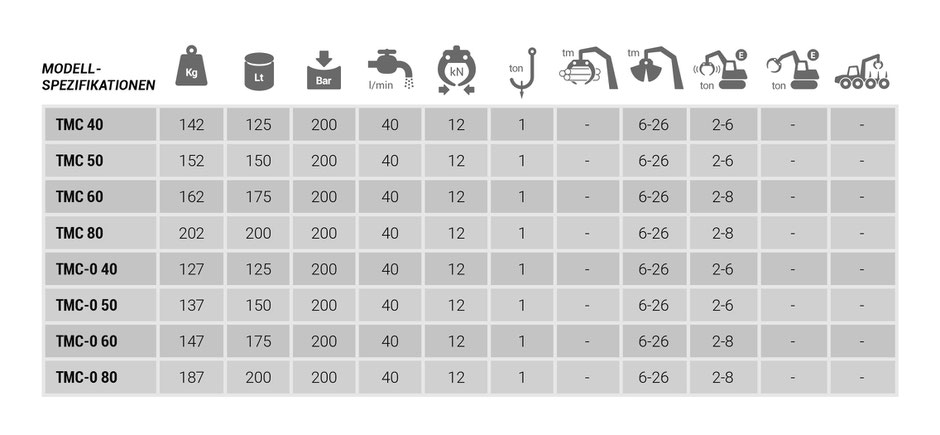Modellspezifikationen Zweischalengreifer TMC & TMC-O