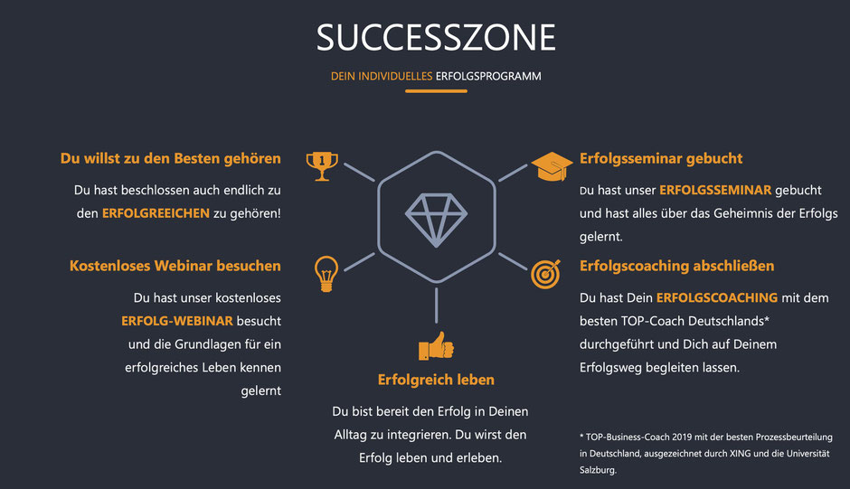 SUCCESSZONE das Erfolgsprogramm von COTUR® - Wie Du mehr Erfolgt im Leben hast