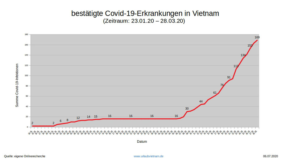 diagramm-bestätigt-CORONA-Covid-19-Erkrankungen-Vietnam-Zeitraum-23.01.20–28.03.20-Tag1-lockdown