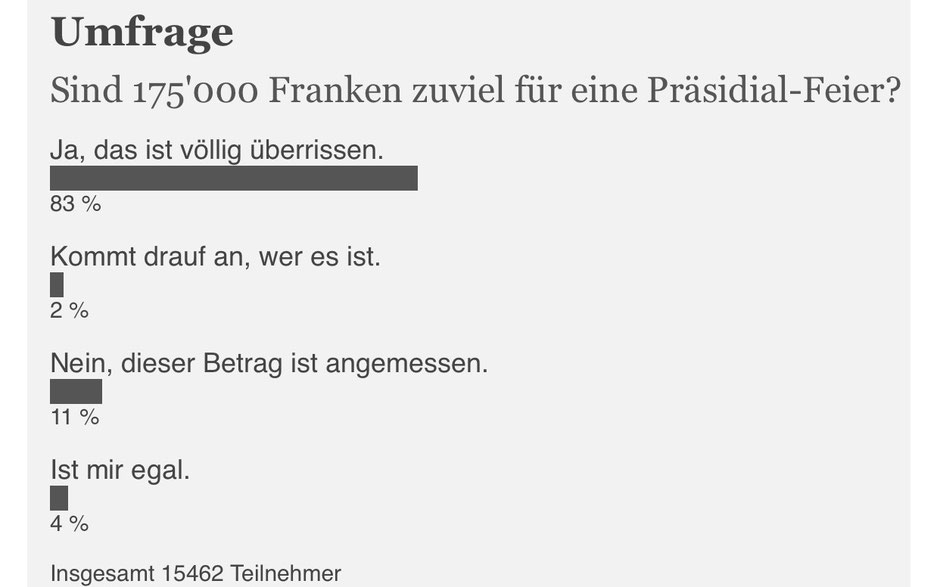 Umfrage: 83% der 20Minuten-Leser finden, dass 175'000 Franken zu viel für eine Präsidentenfeier sind.