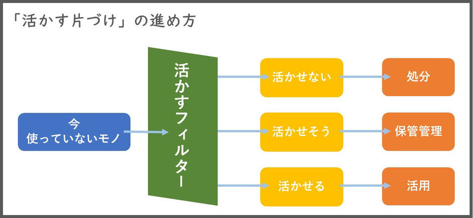 「活かす片づけ」の片づけ方