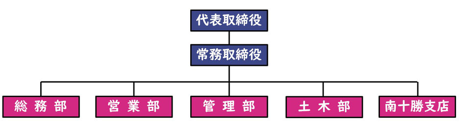 会社組織図