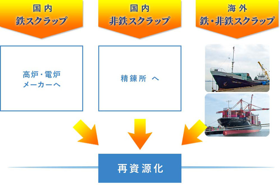 国内向け鉄スクラップは高炉・電炉メーカーへ、国内向け非鉄スクラップは精錬所へ、海外向け鉄・非鉄スクラップは船便で海外メーカーへ