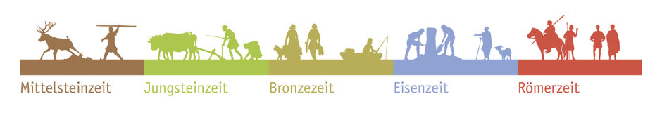 Iconleiste der verschiedenen Zeitstationen