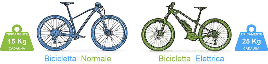 Differenze di Peso Bici Muscolare E-Bike