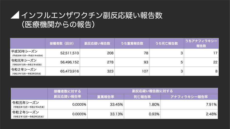 インフルエンザワクチン副反応疑い報告数（平成29年〜令和元年シーズン）