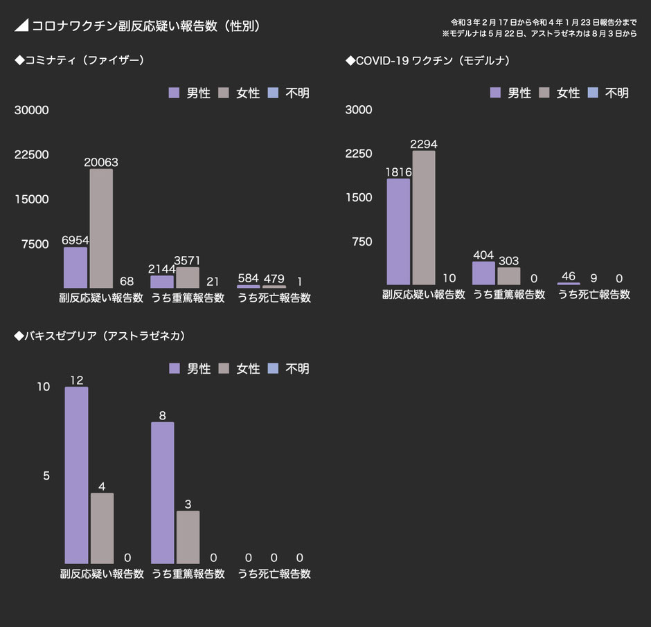 コロナワクチン副反応疑い報告数（性別）