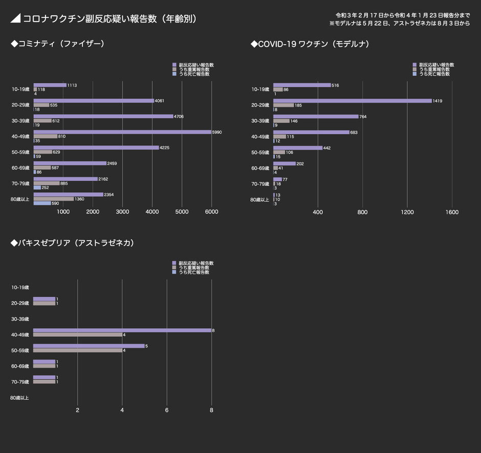 コロナワクチン副反応疑い報告数（年齢別）