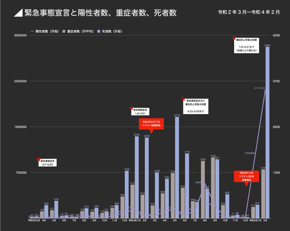 緊急事態宣言と陽性者数、重症者数、死者数の相関性