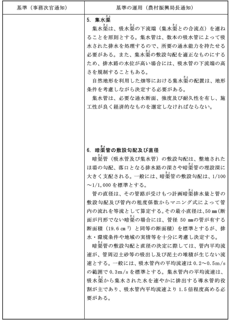 畑の暗渠について解説するページです。水はけを良くする暗渠排水は、畑でも幅広く使われておりその有効性が認められております。