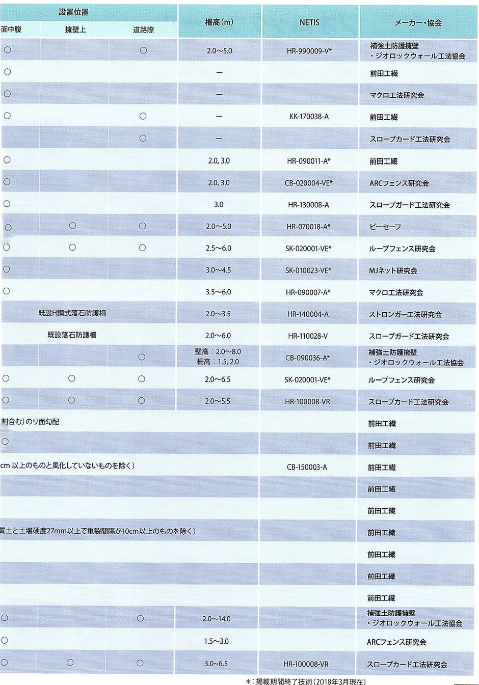 斜面における落石による被害を、少しでも抑える資材をご紹介致します。