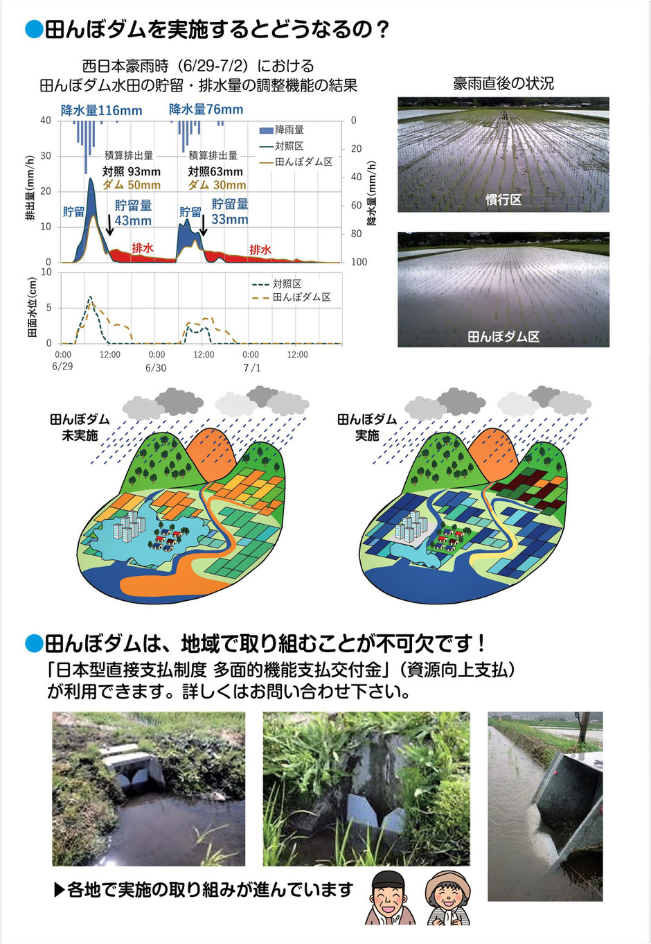 格安！田んぼダムのご紹介、豪雨対策として都市部への流入洪水などを軽減。