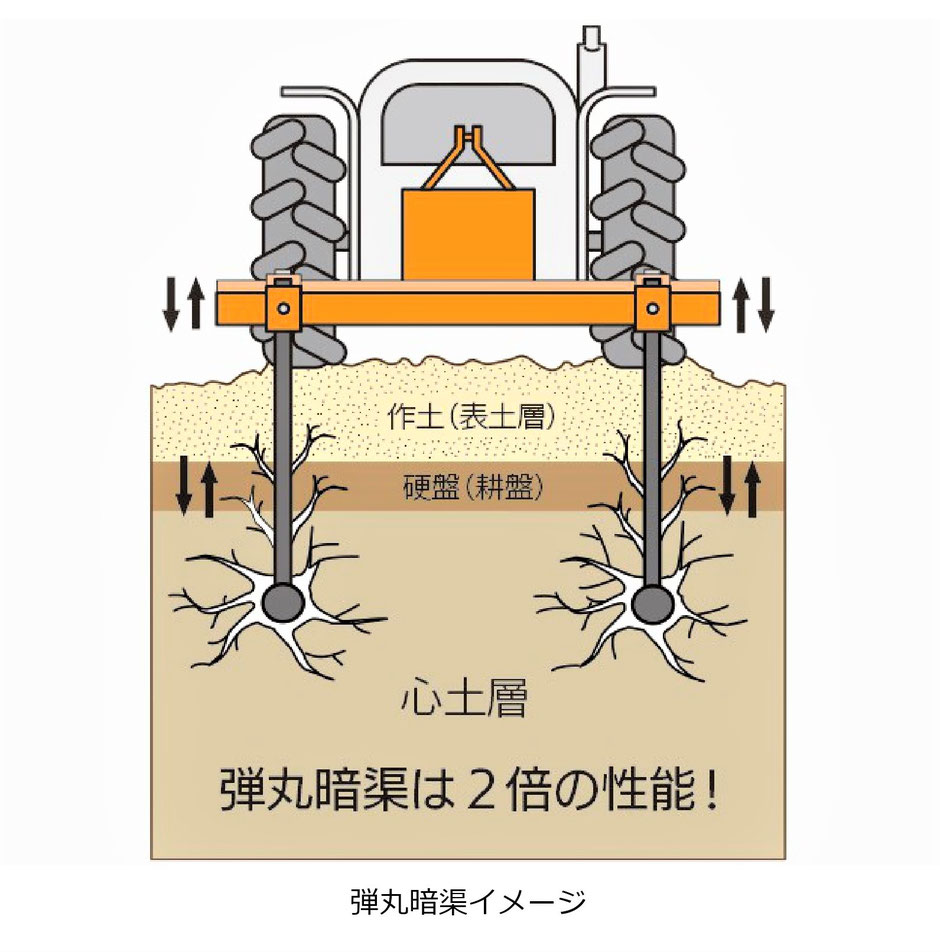 なぜ暗渠したばかりなのに、水が引かず暗渠が効かないのかを解明した論文。また、対策も明示されています。
