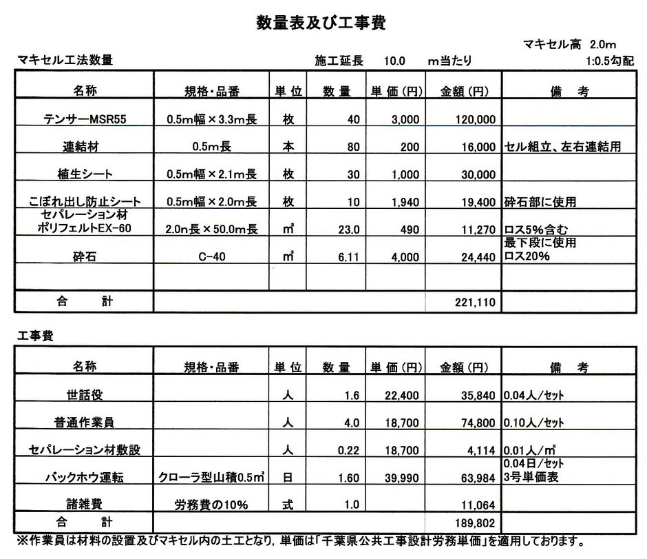 崩落した法面などに、樹脂製のネットを使ったマキセル工法のご紹介です。