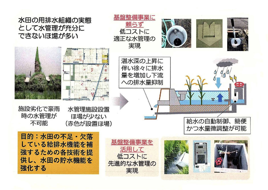 次世代の土地改良技術をご紹介するページです。田んぼダム＋地下かんがい＋暗渠排水を全て網羅した総合農地整備技術の集大成となっております。