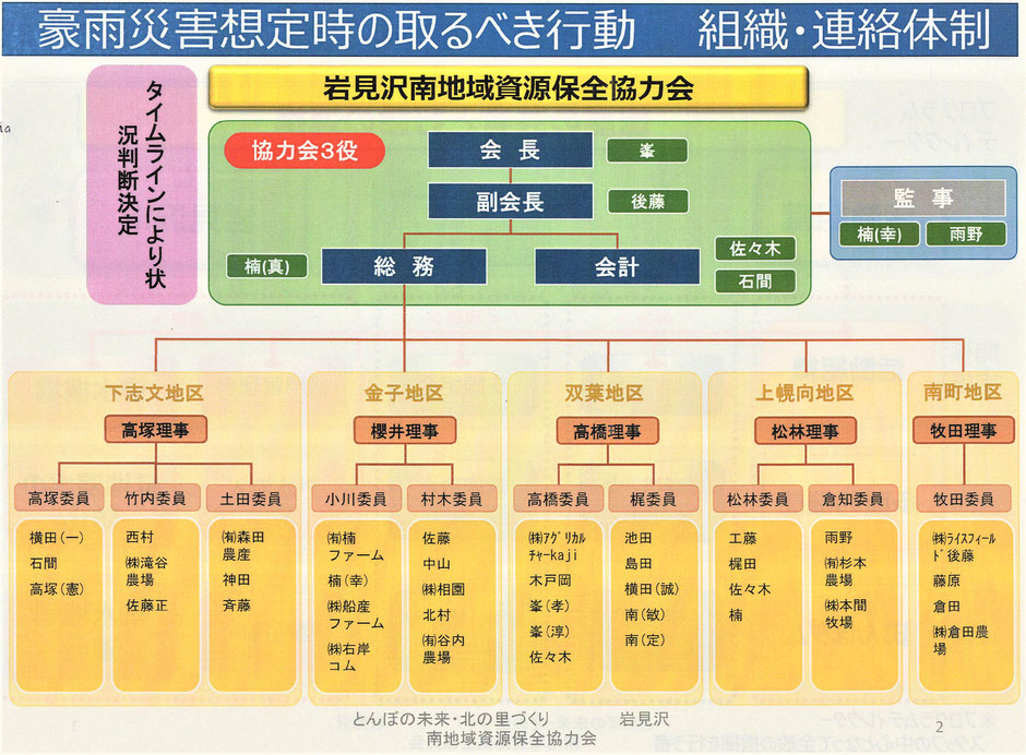 台風や、ゲリラ豪雨で洪水が発生した時に、少しでも洪水被害から町や田んぼを守るために「田んぼダム」が有効です。本ページは、写真付きで解説しております。