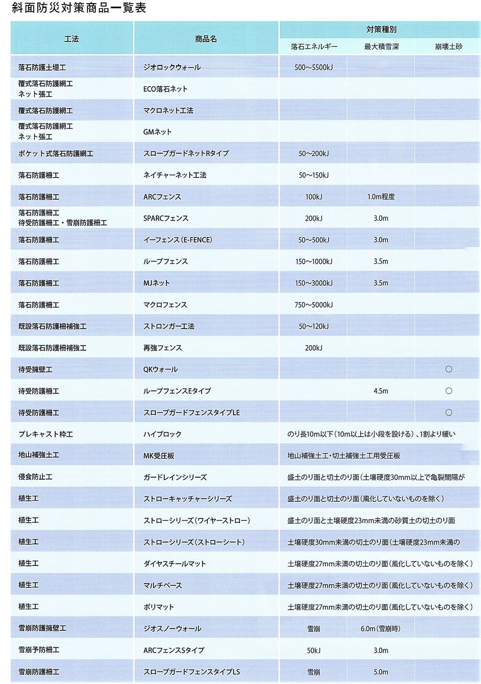 斜面における落石による被害を、少しでも抑える資材をご紹介致します。