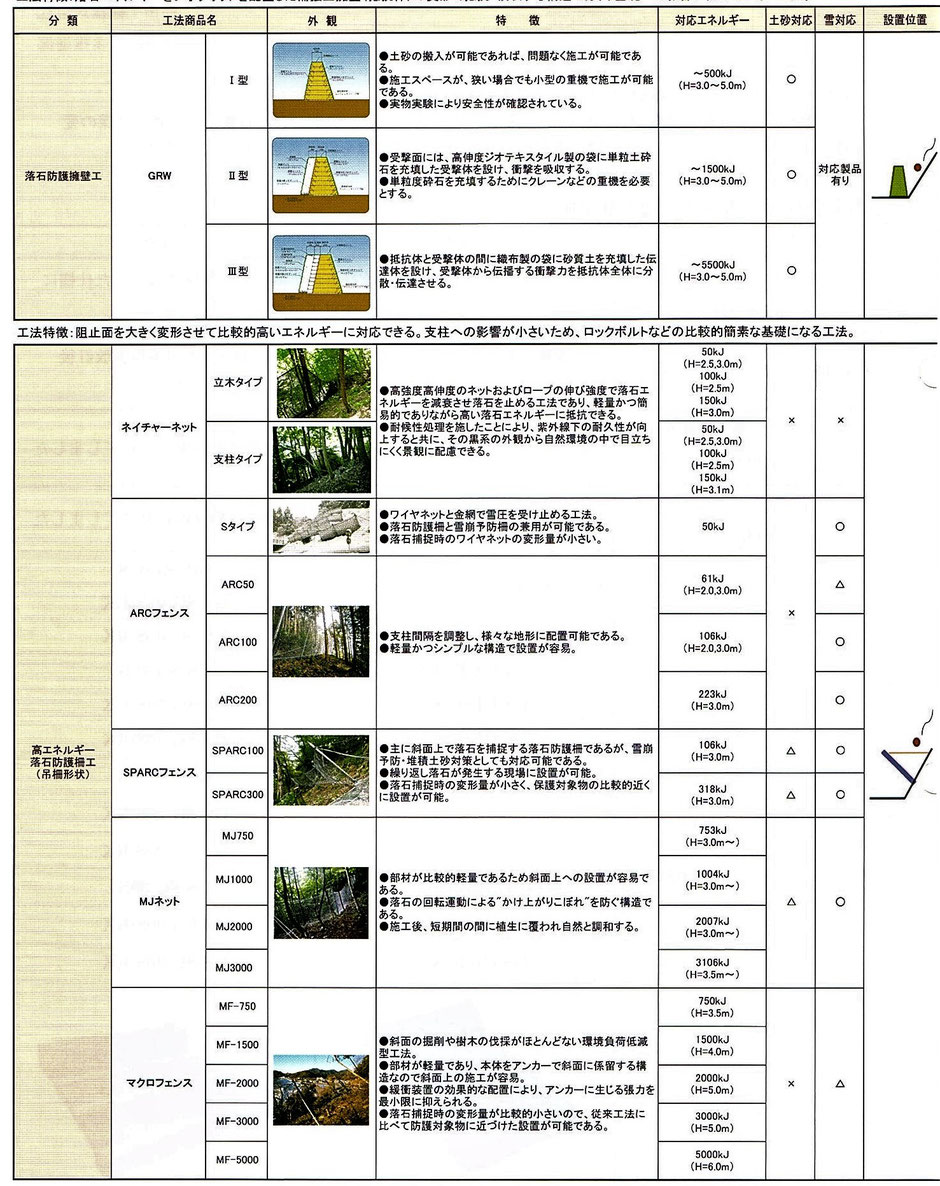 落石による被害を、少しでも抑える資材をご紹介致します。