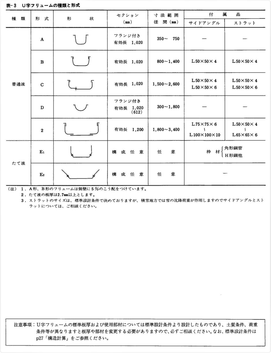 宅地造成地や工業用排水路、傾斜地や中山間地などで重機が入っていけない場所で、人力似て容易に設置が出来る鋼鉄製U字フリュームをご紹介しています。