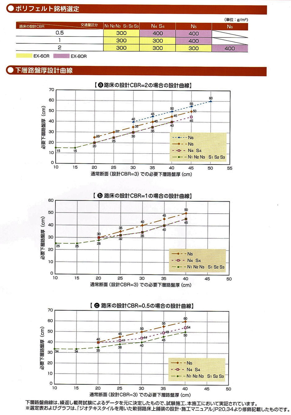 土留としてネットでせっかく抑えた土が、豪雨などで水と一緒に網目から流出しないように「水は通すが土は通さない」長繊維不織布ポリフェルトが有用です。本ページでは、ポリプロピレン製長繊維不織布【ポリフェルト】をご紹介しております。