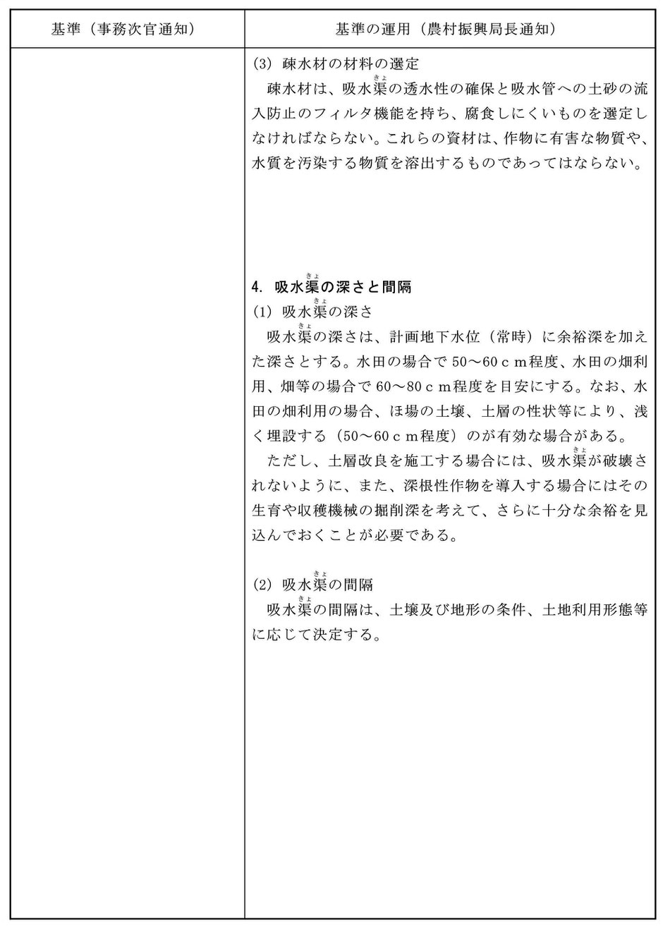 畑の暗渠について解説するページです。水はけを良くする暗渠排水は、畑でも幅広く使われておりその有効性が認められております。