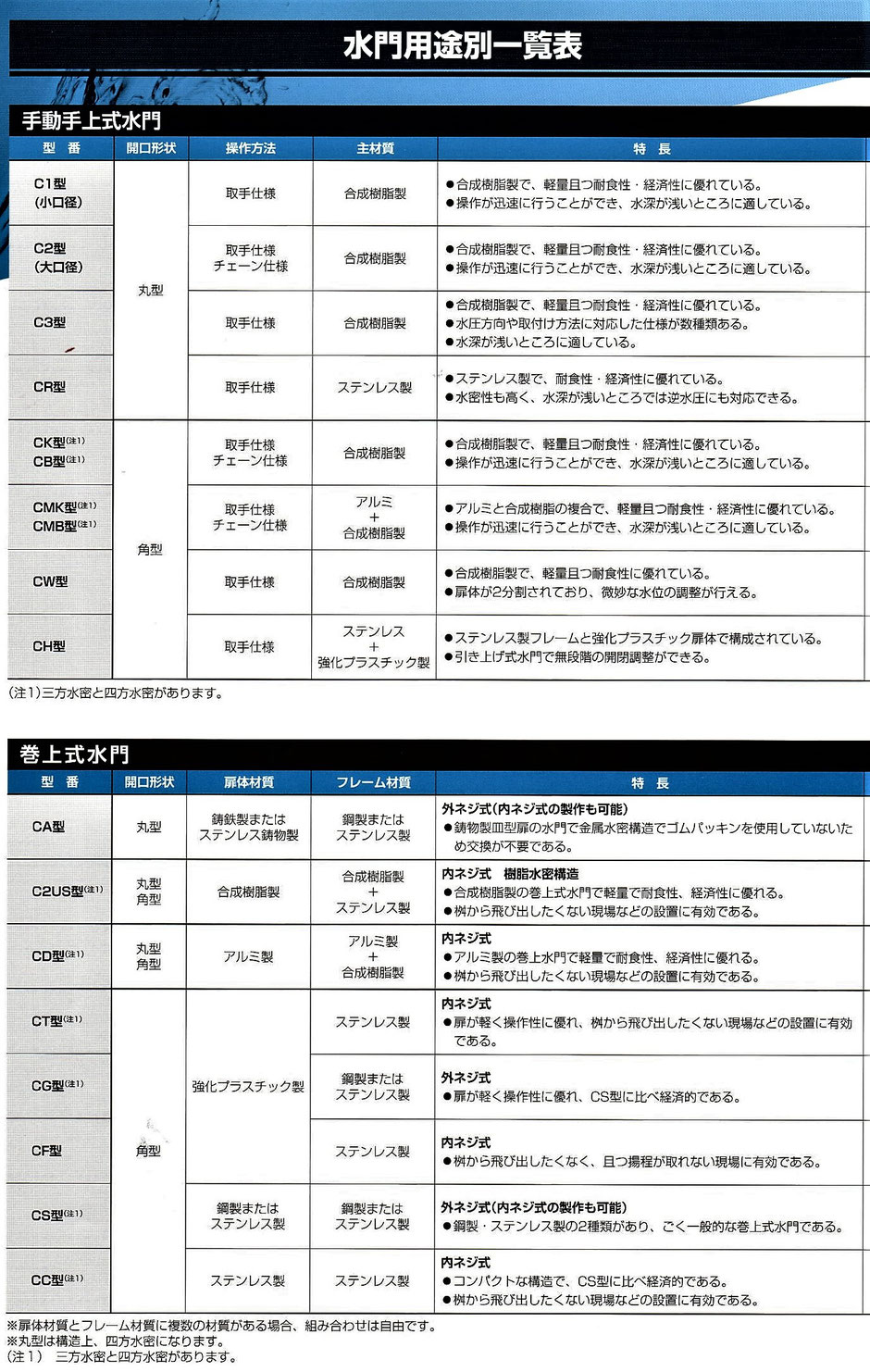 水を、田んぼへ引き込む時に使用する取水線のご紹介です。一般的に、コンクリート製の用水路から田んぼへ水を流すと時に、手軽に水を調整したい時に使用すると便利です。ほかに、色々なタイプを写真付きでご紹介しています。