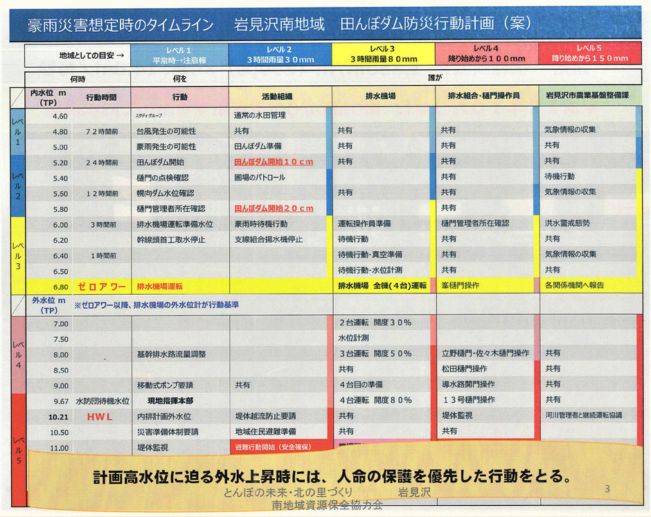 台風や、ゲリラ豪雨で洪水が発生した時に、少しでも洪水被害から町や田んぼを守るために「田んぼダム」が有効です。本ページは、写真付きで解説しております。