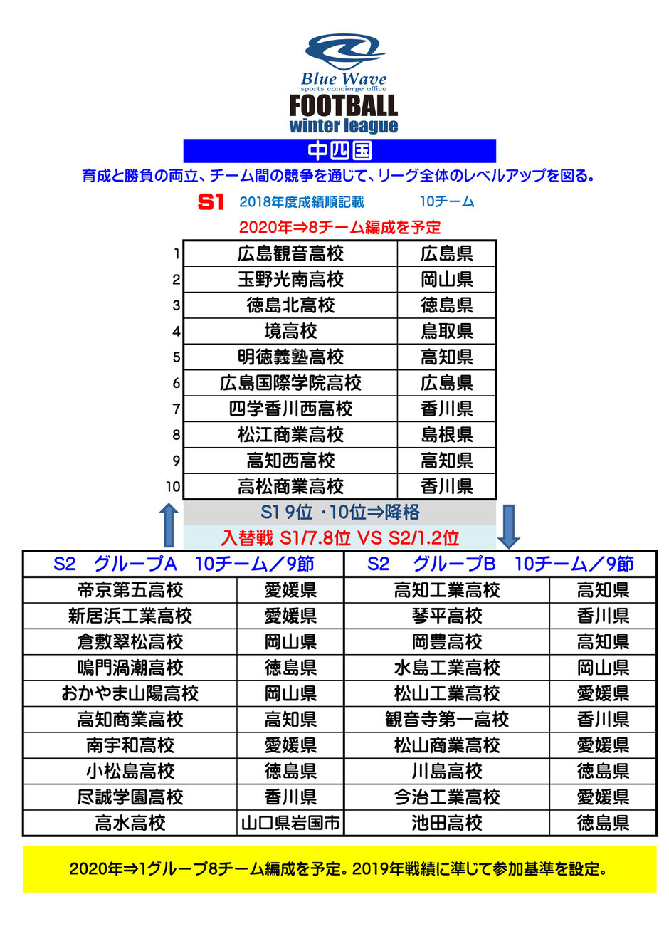 Blue Wave winter league 中四国S-1.S-2 編成