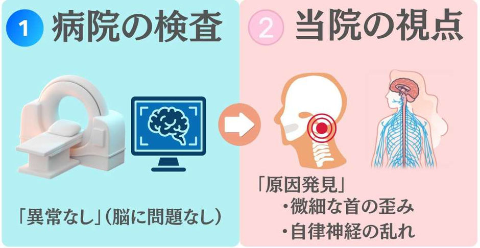 病院の検査 「異常なし」（脳に問題なし） 当院の視点 「原因発見」 ・微細な首の歪み ・自律神経の乱れ
