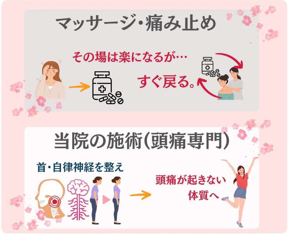 マッサージ・痛み止め その場は楽になるが… すぐ戻る。 当院の施術(頭痛専門) 頭痛が起きない 体質へ 首・自律神経を整え