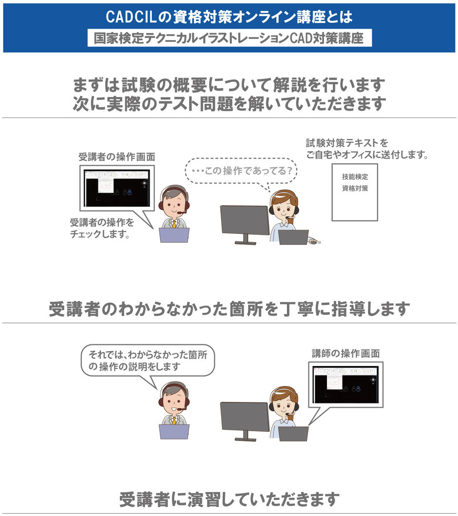 CADCILの資格対策オンライン講座とは　国家検定テクニカルイラストレーションCAD対策講座　まずは試験の概要について解説を行います　次に実際のテスト問題を解いていただきます　受講者のわからなかった箇所を丁寧に指導します　受講者に演習していただきます