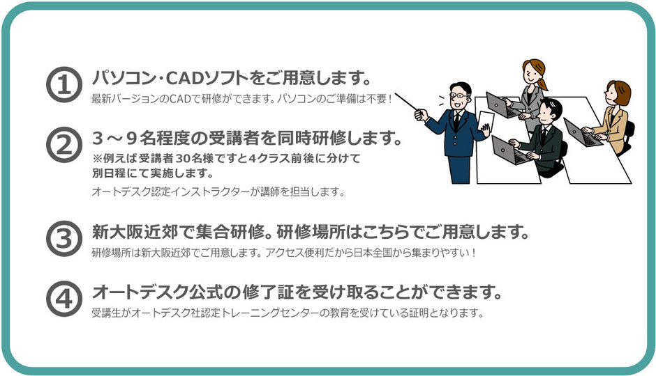 1　パソコン・CADソフトをご用意します。最新バージョンのCADで研修ができます。パソコンのご準備は不要！　 2　3人～9名程度の受講者を同時研修します。※例えば受講者30名様ですとクラス前後に分けて 別日程にて実施します。3　新大阪近郊で集合研修。研修場所はこちらでご用意します。会議室や研修場所は新大阪近郊でご用意します。アクセス便利だから日本全国から集まりやすい！　4　オートデスク公式の修了証を受け取ることができます。受講生がオートデスク社認定トレーニングセンターの教育を受けている証明となります。