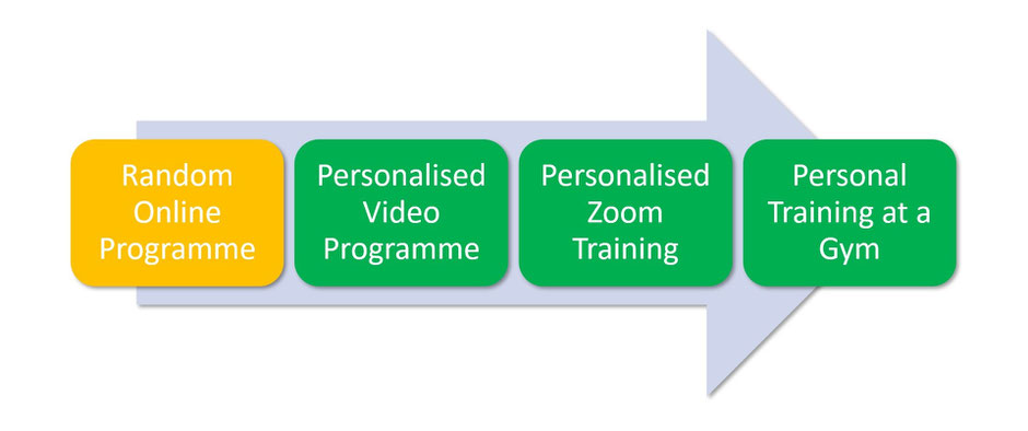 Personal training and remote coaching - increasingly more effective from left to right. Everything in green infinitely preferable to sedentariness!