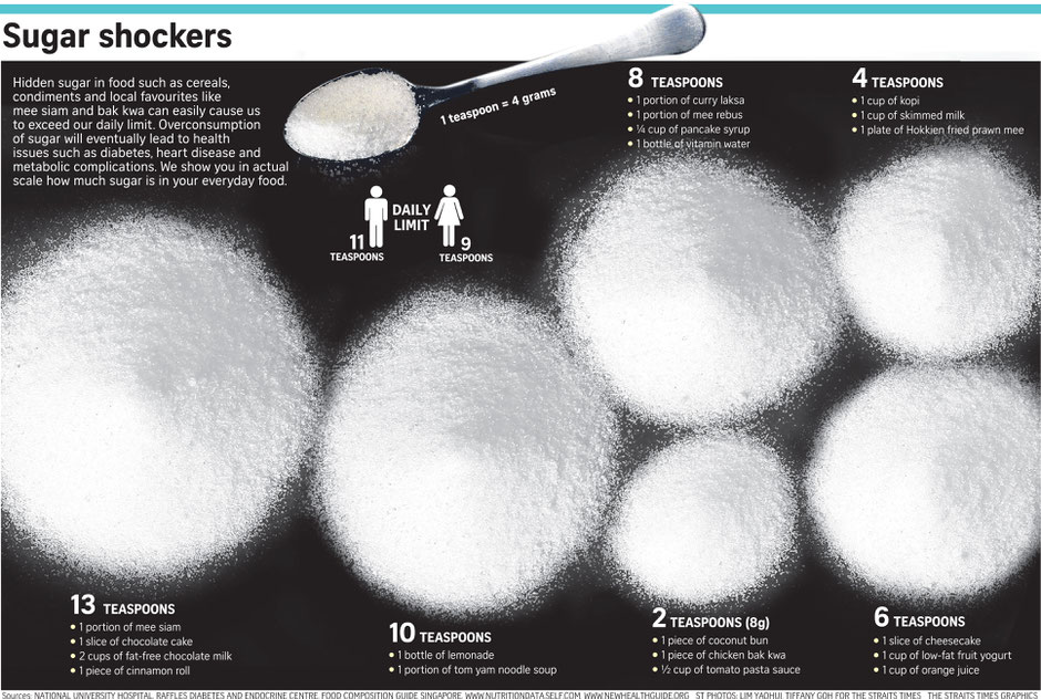 An infographic that shows the hidden sugar in various foods