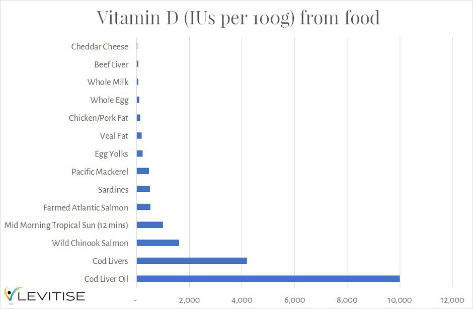 There are other foods, such as mushrooms, that contain Vitamin D2 but the studies show that this does not translate into bioavailable D3 in the body or measurable 25(OH)D (A. Mehrotra et al. 2014))