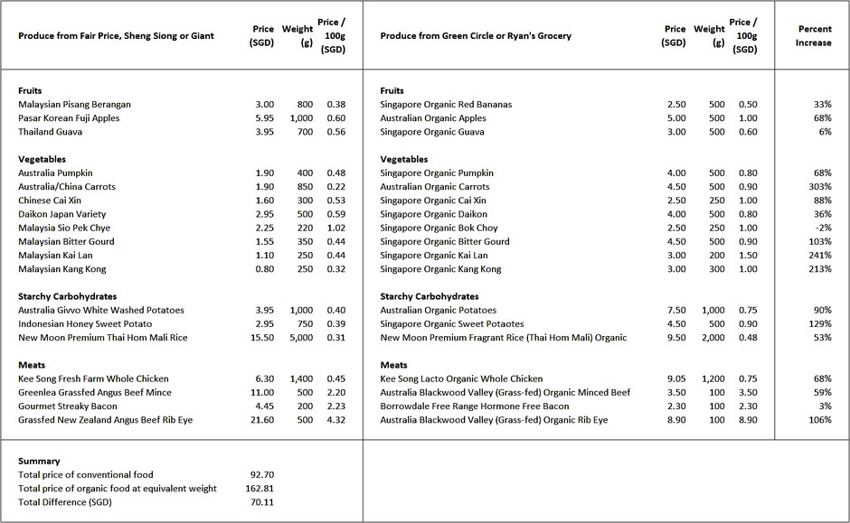  A table that shows the like-for-like comparison of organic produce vs non-organic produce in Singapore