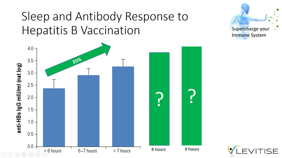 Increasing the quantity of your sleep is going to boost your immune system and increase the production of antibodies to fight infectious diseases like COVID-19 