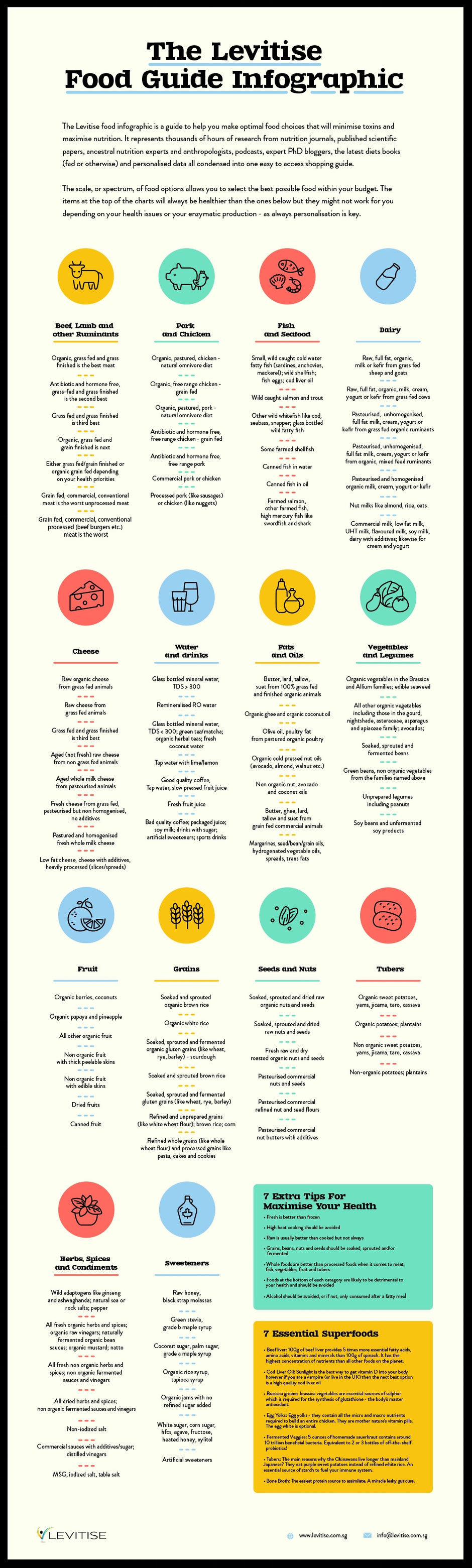 A handy infographic that displays the healthiest food options within various food groups