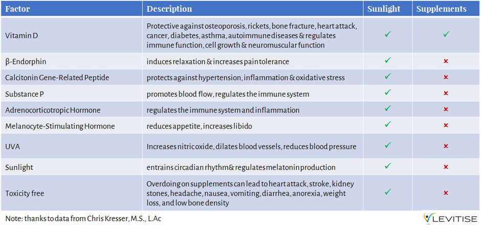 There are many other benefits to sunlight exposure that you don’t get from Vitamin D supplements or even Cod Liver Oil.