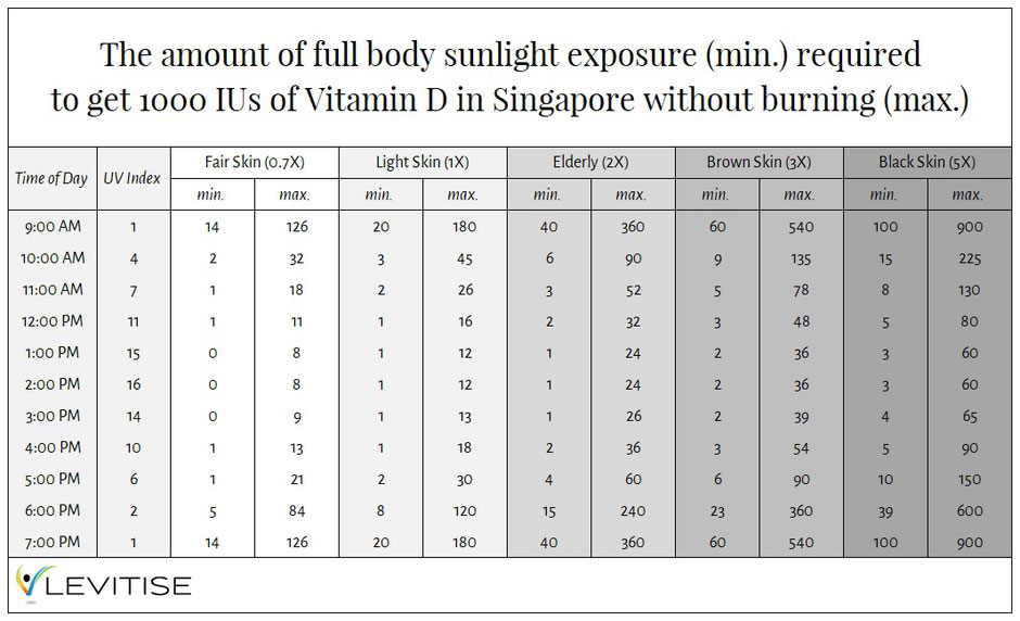 For example if you have brown skin and are looking to get 1000 IUs of Vitamin D a day from the sun you would need to spend at least 5 mins at 11am on your front and 5 mins on your back to ensure full body exposure. Assuming no cloud cover.