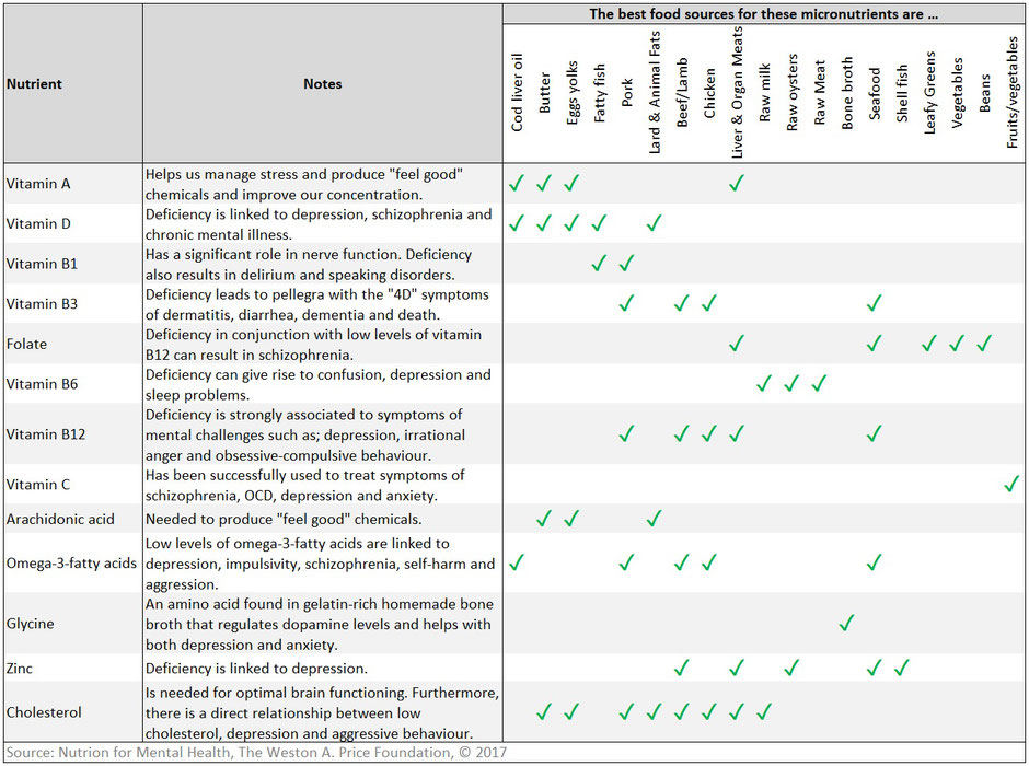 This table illustrates the connection between nutrient deficiencies and mental and emotional health challenges and which foods contain the most condensed and bioavailable sources of those micronutrients