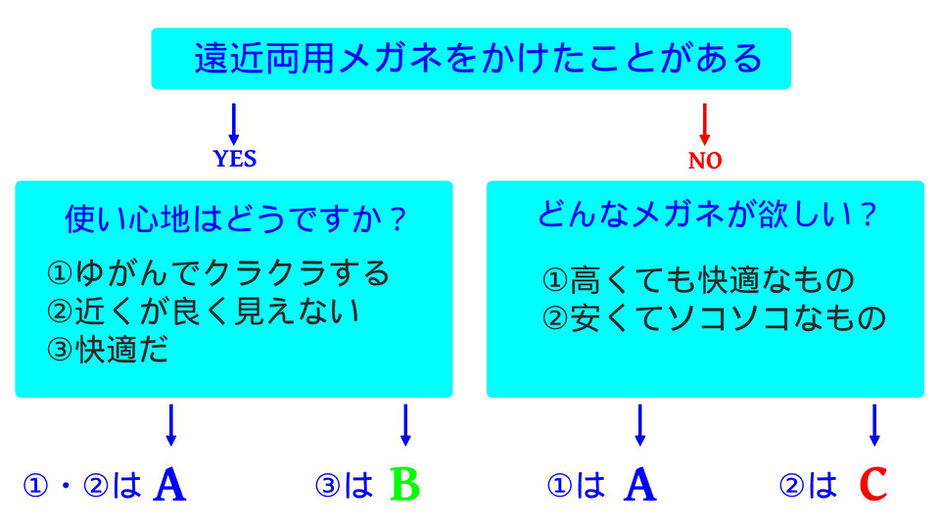 遠近両用メガネがかけられるか不安ならば遠近両用メガネモニターを試してください