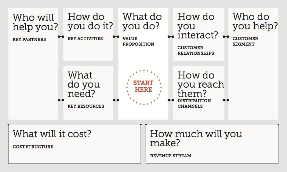 Klant innovatie Business model canvas blog resource kant