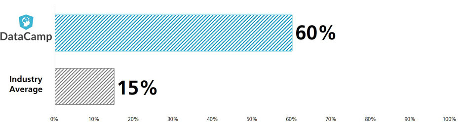 Comparison of Course Completion Rates