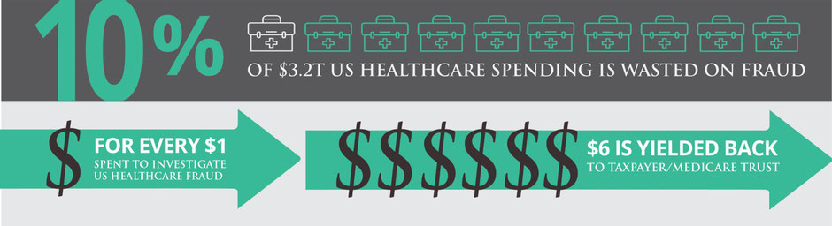 US Healthcare fraud spending infographic