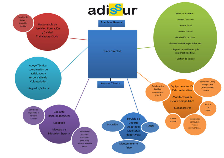 Organigrama - Asociación Adissur